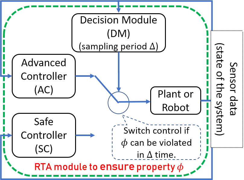 Figure 1.3: SOTER의 실행 보증 모듈은 결정 모듈이 고성능 제어기와 사전 검증된 안전 제어기 사이를 전환하는 구조를 보인다. 이 구조의 보증은 명시된 안전 속성, 상태, 표본 주기와 플랜트 가정에 한정된다. 출처: Desai et al. 2019, arXiv:1808.07921 Fig. 1, 학술 리뷰 목적의 공정 이용