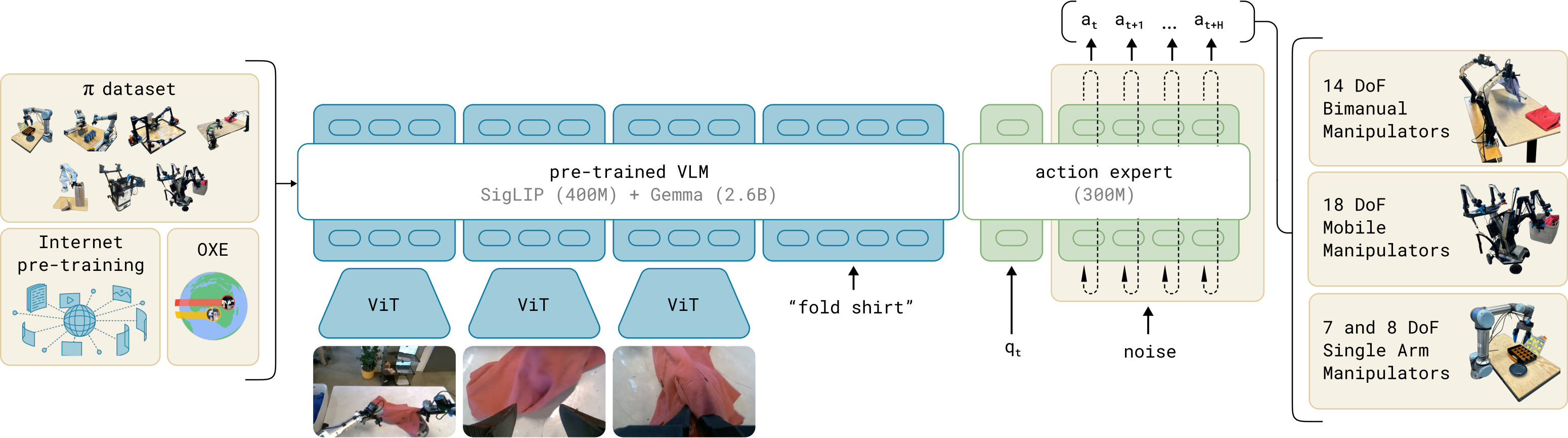 Figure 3.2: π0 원 논문의 구조는 로봇·인터넷·Open X-Embodiment 자료 혼합, 사전학습 VLM, 별도 행동 전문가와 여러 로봇 형태로 이어지는 한 흐름 설계점을 보여 준다. 그림에는 S13 실행 어댑터, 실행 가능성 투영, 제어기 수락, 독립 감시와 정지 권한이 없으므로 보편 실행 규약이나 안전 보증으로 읽지 않는다. 출처: Black et al. 2024, arXiv:2410.24164v3 Fig. 3, 학술 리뷰 목적의 공정 이용