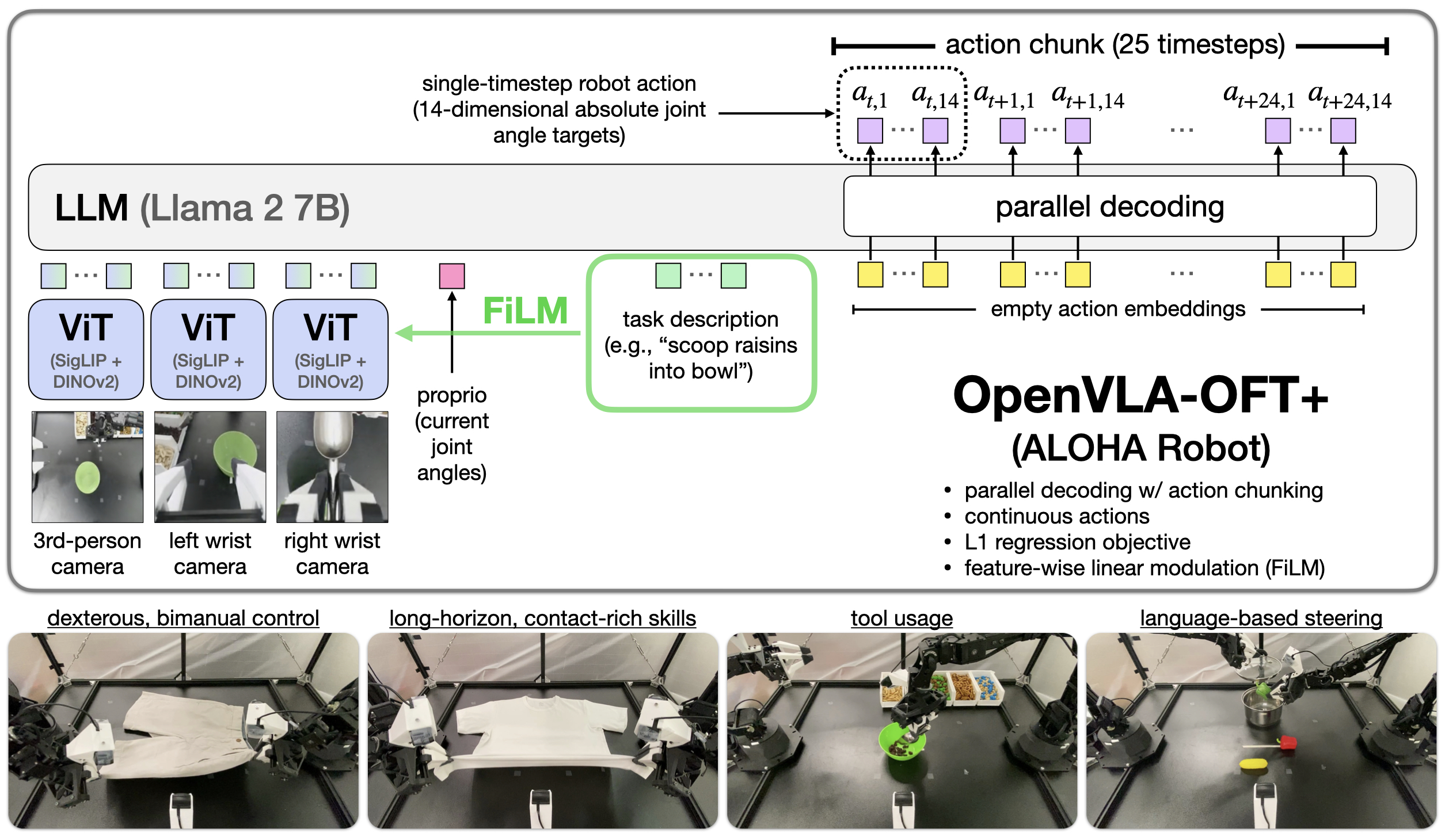Figure 4.3: Figure 1 from the OpenVLA-OFT+ paper shows its complete bimanual ALOHA configuration combining three cameras, proprioception, language-conditioned FiLM, parallel decoding, and 25-step absolute-joint action chunks. Because it changes several elements in a bimanual-specific system, it does not isolate one component or establish expected performance or safety for the default S13 single arm. Source: Kim et al. 2025, arXiv:2502.19645v2 Fig. 1, CC BY 4.0, original JPEG unchanged
