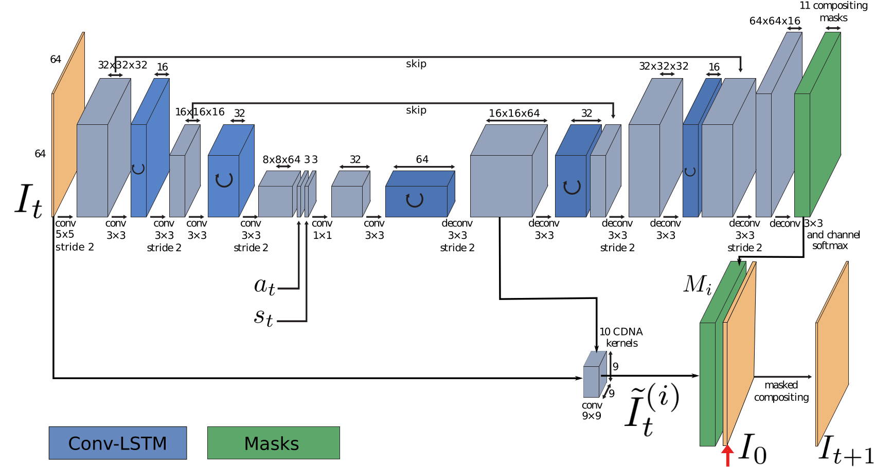 Figure 6.2: SNA 영상 예측 모델은 현재 영상과 행동·로봇 상태를 합성곱 LSTM에 넣고, 첫 실제 영상의 시간 건너뛰기 연결과 변환 마스크를 합성해 다음 영상을 예측한다. 이는 행동 조건 영상 예측과 가림 지속성을 위한 원 논문 구조 증거이지만, 픽셀 예측이 3D 자세·접촉 모드·힘·삽입 가능성 또는 안전 승인을 제공한다는 뜻은 아니다. 출처: Ebert et al. 2017, arXiv:1710.05268 Fig. 2, 학술 리뷰 목적의 공정 이용